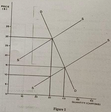 Diagram for question 1